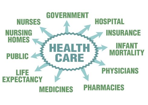 Some possible topics about health care