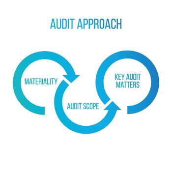 Audit approach arrows, materiality, audit scope, key audit matters. Sharing economy concept, financial report and management, mutual fund, corporate service, new business investment.