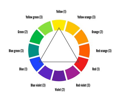 Triadic scheme color wheel scheme. Flat vector illustration isolated on white background for worksheet, presentation. Education concept for art school