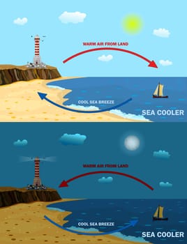 Land and sea breeze vector illustration. Day and night air movement comparison with thermal warm and cold air circulation diagram.