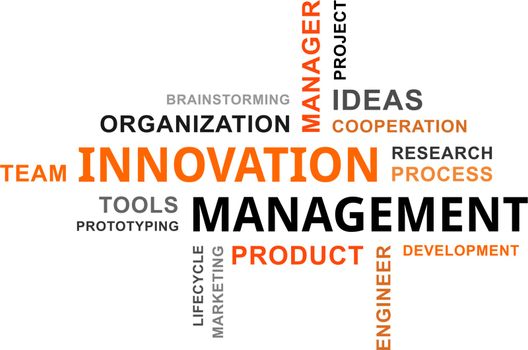 A word cloud of innovation management related items