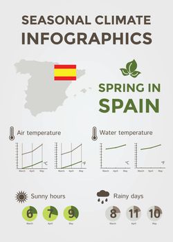 Seasonal Climate Infographics. Weather, Air and Water Temperature, Sunny Hours and Rainy Days. Spring in Spain. Vector Illustration EPS10