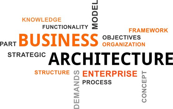 A word cloud of business architecture related items
