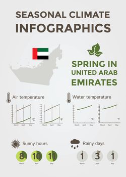 Seasonal Climate Infographics. Weather, Air and Water Temperature, Sunny Hours and Rainy Days. Spring in United Arab Emirates. Vector Illustration EPS10