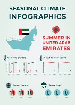 Seasonal Climate Infographics. Weather, Air and Water Temperature, Sunny Hours and Rainy Days. Summer in United Arab Emirates. Vector Illustration EPS10