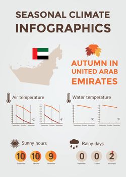 Seasonal Climate Infographics. Weather, Air and Water Temperature, Sunny Hours and Rainy Days. Autumn in United Arab Emirates. Vector Illustration EPS10