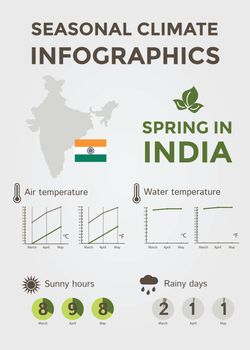 Seasonal Climate Infographics. Weather, Air and Water Temperature, Sunny Hours and Rainy Days. Spring in India. Vector Illustration EPS10
