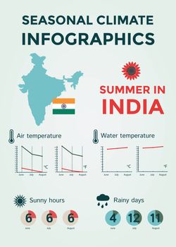 Seasonal Climate Infographics. Weather, Air and Water Temperature, Sunny Hours and Rainy Days. Summer in India. Vector Illustration EPS10