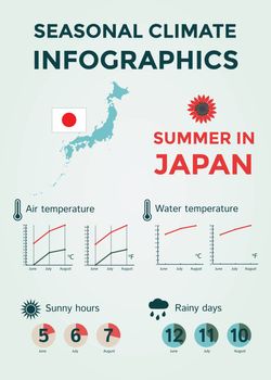 Seasonal Climate Infographics. Weather, Air and Water Temperature, Sunny Hours and Rainy Days. Summer in Japan. Vector Illustration EPS10