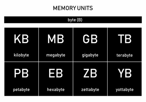 Illustration of a symbols set of computer memory measurement units