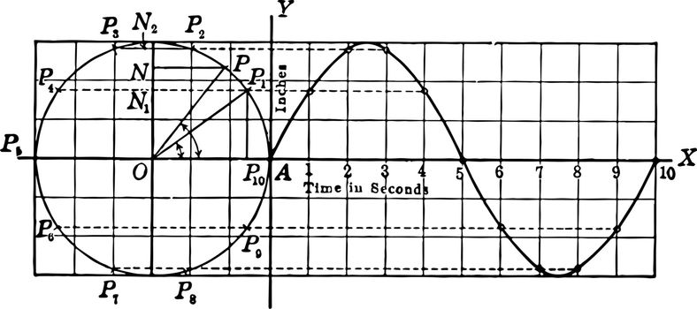 An image showing the projection of points in circular motion. In this chart, the circle and wave drawn on the X axis are shown, vintage line drawing or engraving illustration.