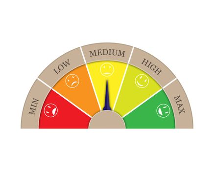 Satisfaction rating from five sectors-MIN, LOW, MEDIUM, HIGH, MAX. Arrow in sector MEDIUM. Graphic image of tachometer, speedometer, indicator.