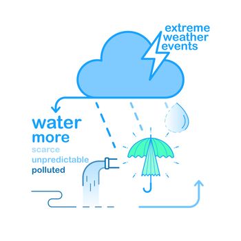 Extreme weather events making water resource more scarce, more unpredictable, more polluted. Vector illustration outline flat design style.