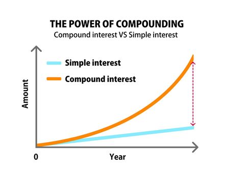 Comparison graph illustration of compound interest and simple interest