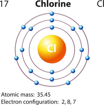 Diagram representation of the element chlorine illustration