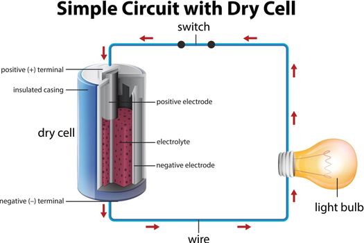 Diagram showing simple circuit with dry cell illustration