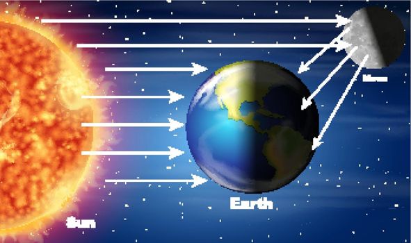 Diagram showing sunlight hitting earth illustration