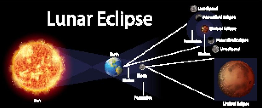Diagram showing lunar eclipse on earth illustration
