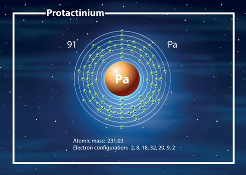 A Protactinium atom diagram illustration