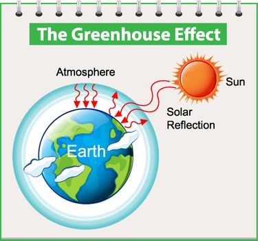The Greenhouse effect diagram illustration