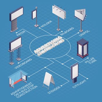 Advertising construction flowchart with icons of billboard city light holder video board prism stander 3d isometric vector illustration