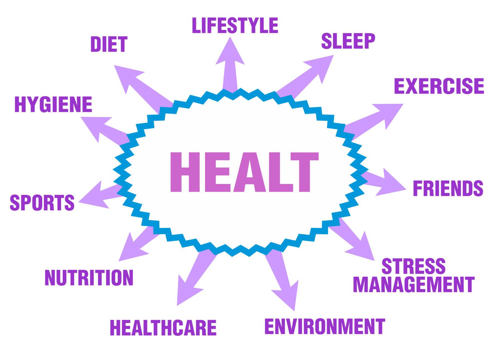 Some possible topics about health