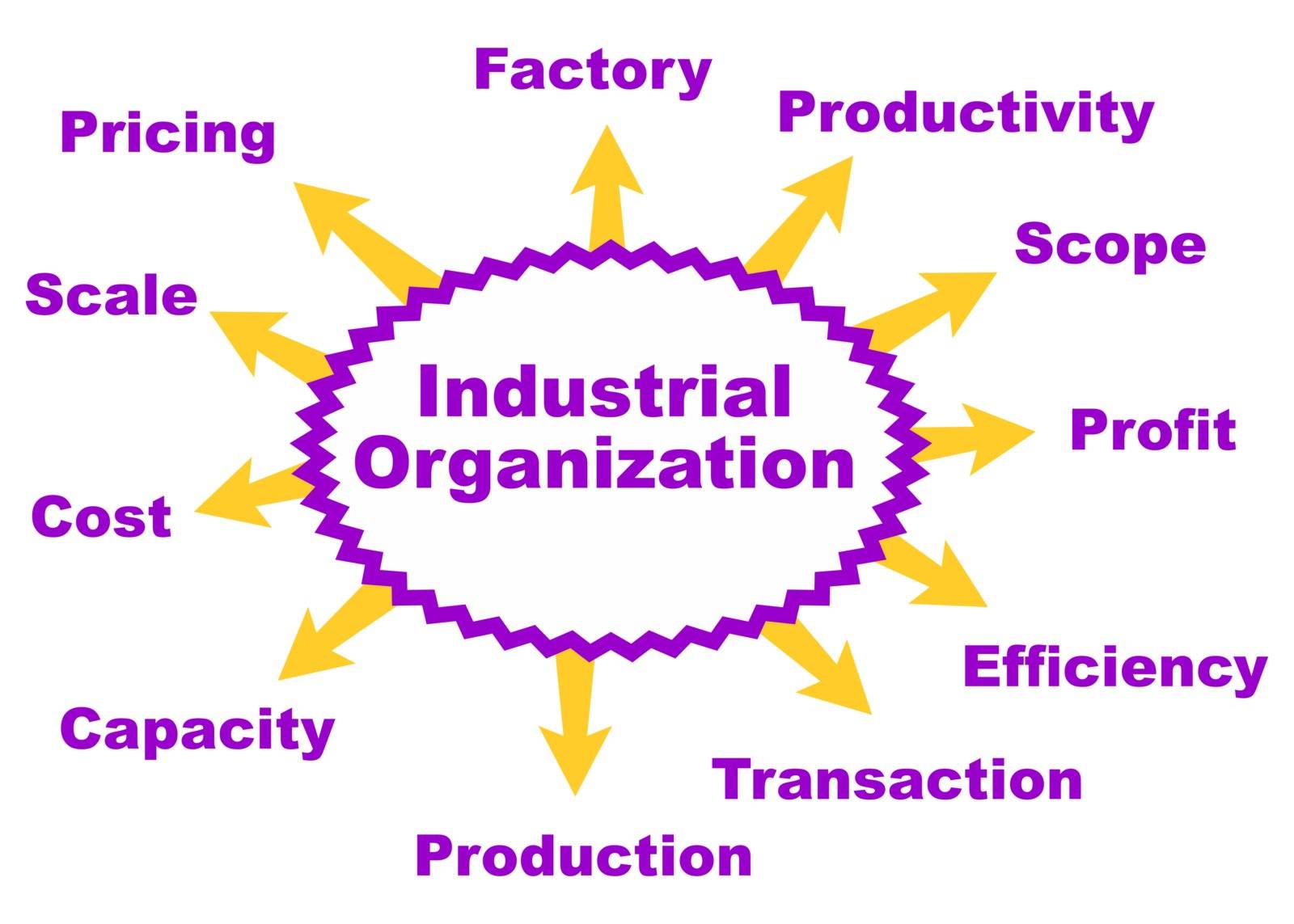 Important topics regarding industrial organization