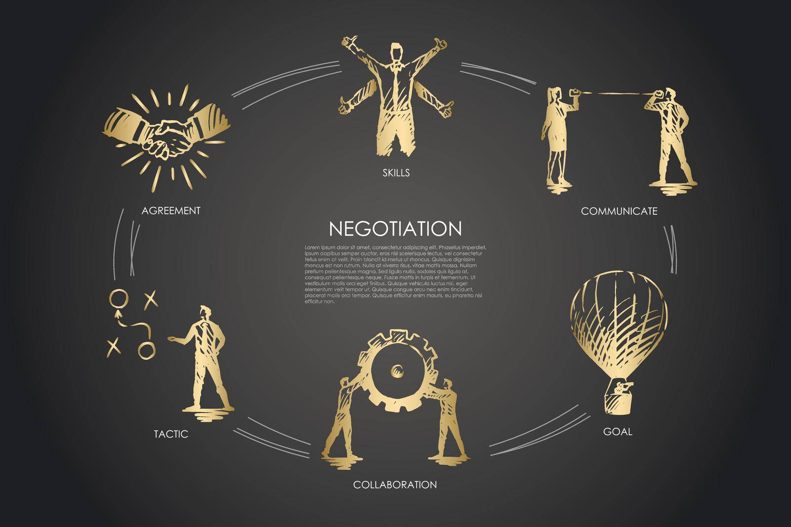 Negotiation - skills, goal, tactic, communicate, collaboration set concept. Hand drawn isolated vector.
