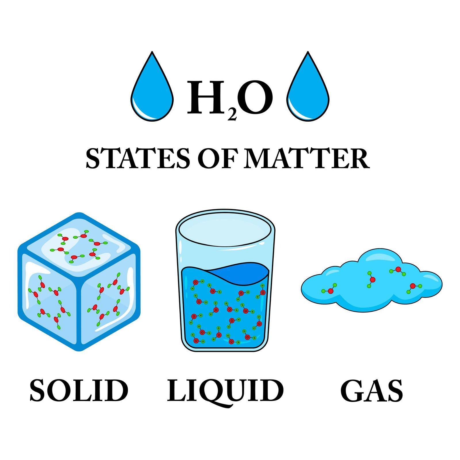 Vector illustration of the three states of matter, matter in different states. Scientific illustration of solid, liquid, gas states with different molecular arrangements isolated on white background. by wektorygrafika