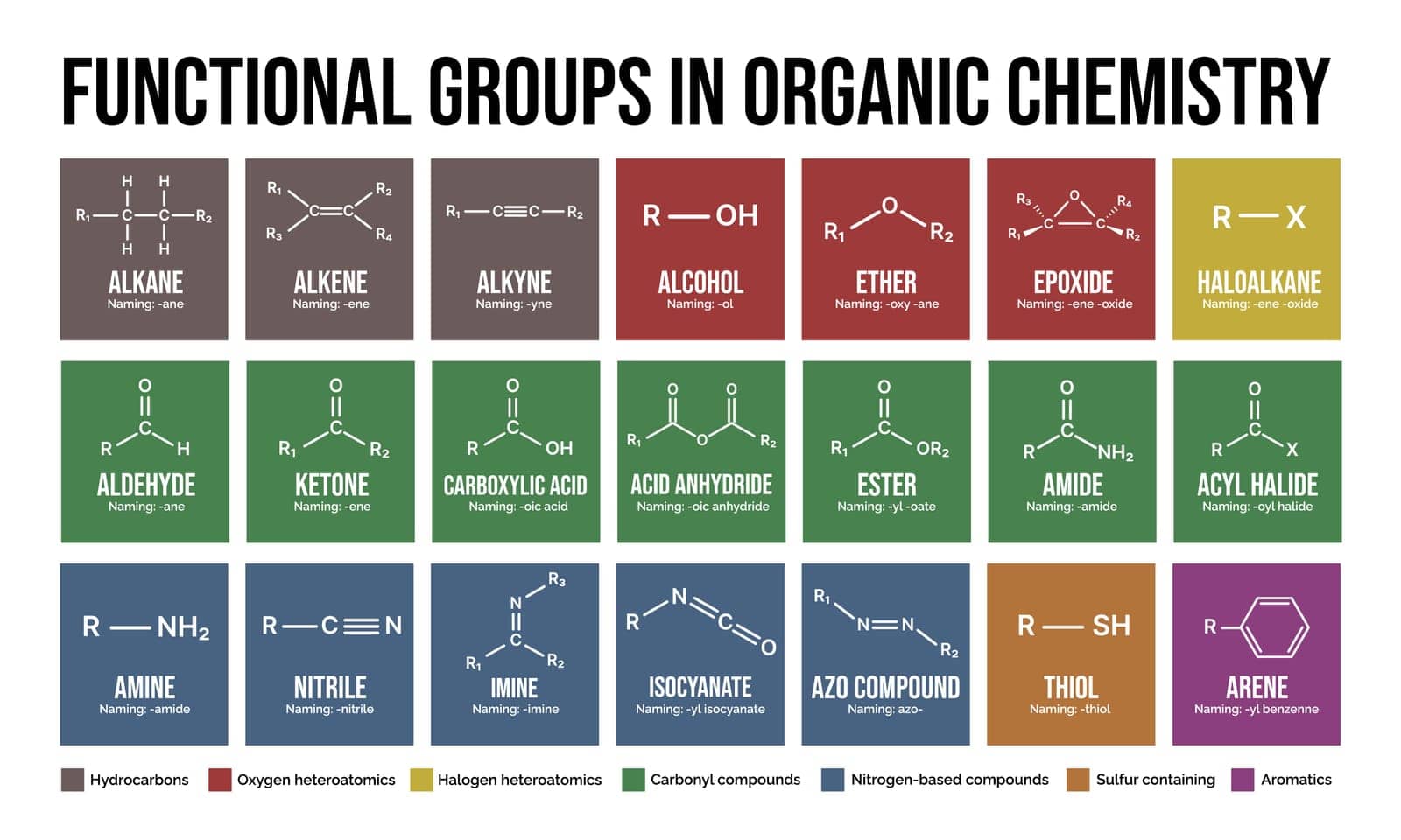 Functional groups in organic chemistry. Vector editable