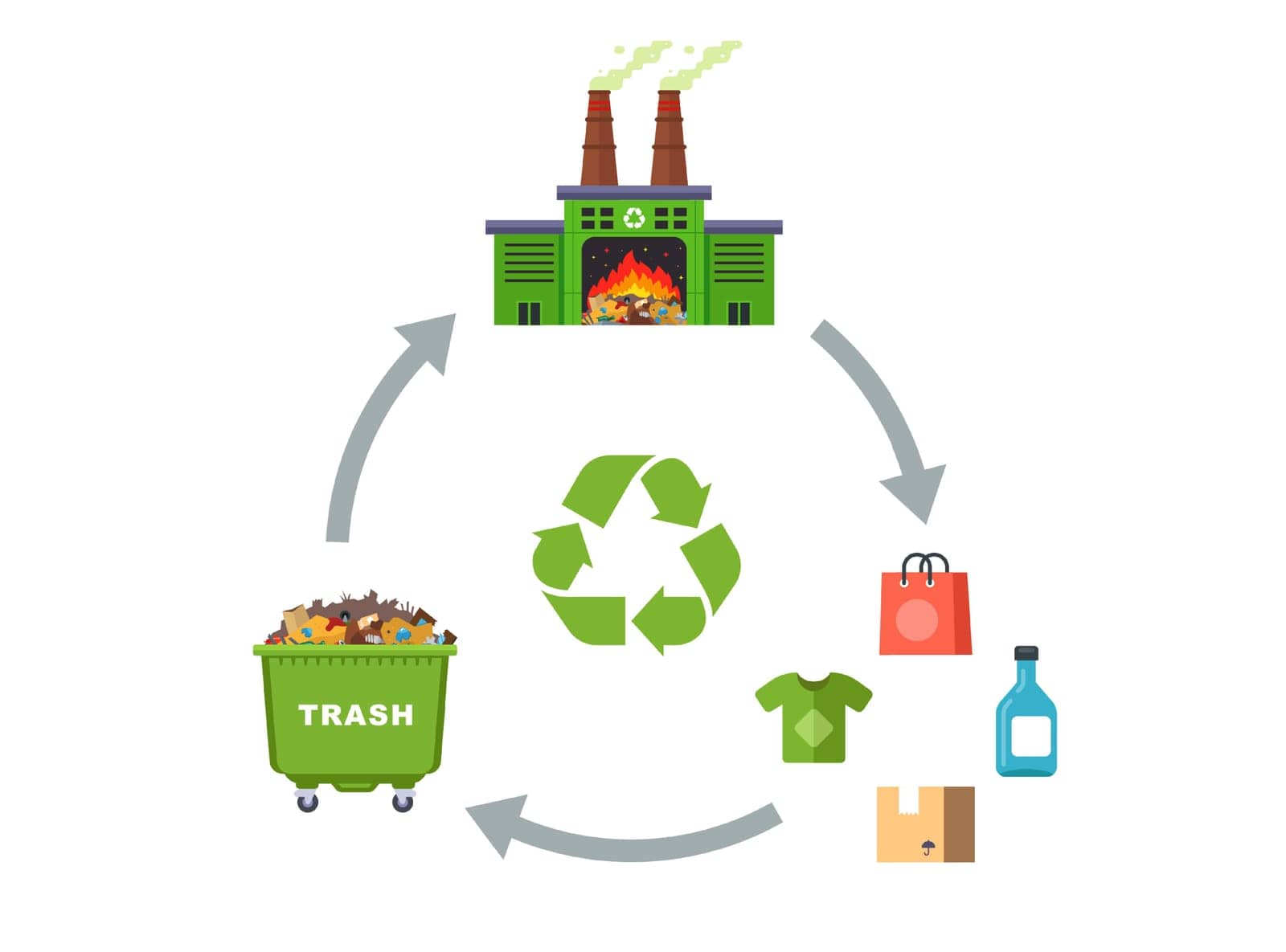 cycle of recycling waste into consumer goods. flat vector illustration.