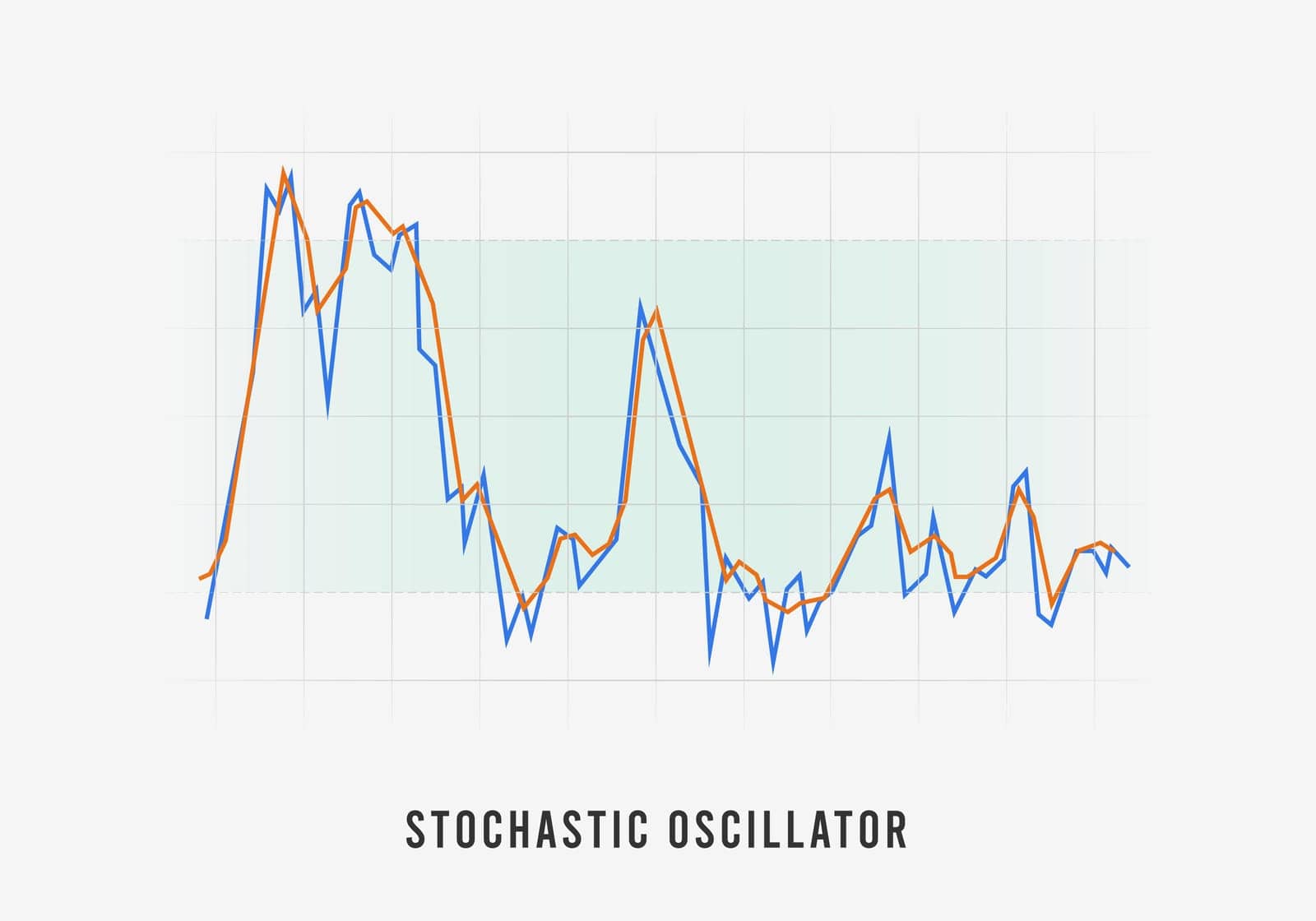 Stochastic Oscillator momentum indicator for stock market technical analysis. Strategies for trading and investment. Forex and cryptocurrency exchange market. Vector illustration concept.