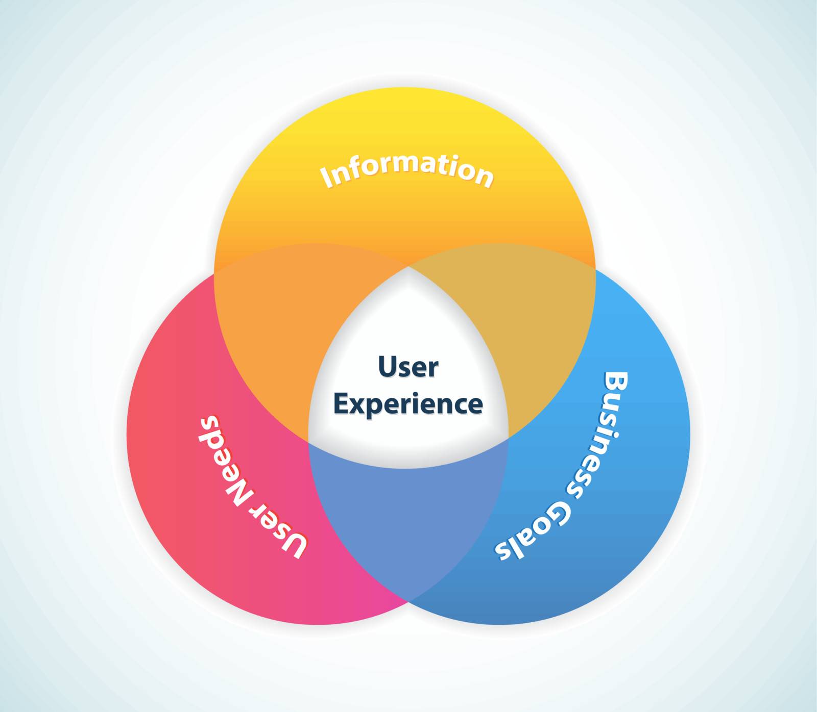 This image represents a user experience design areas./User Experience Design