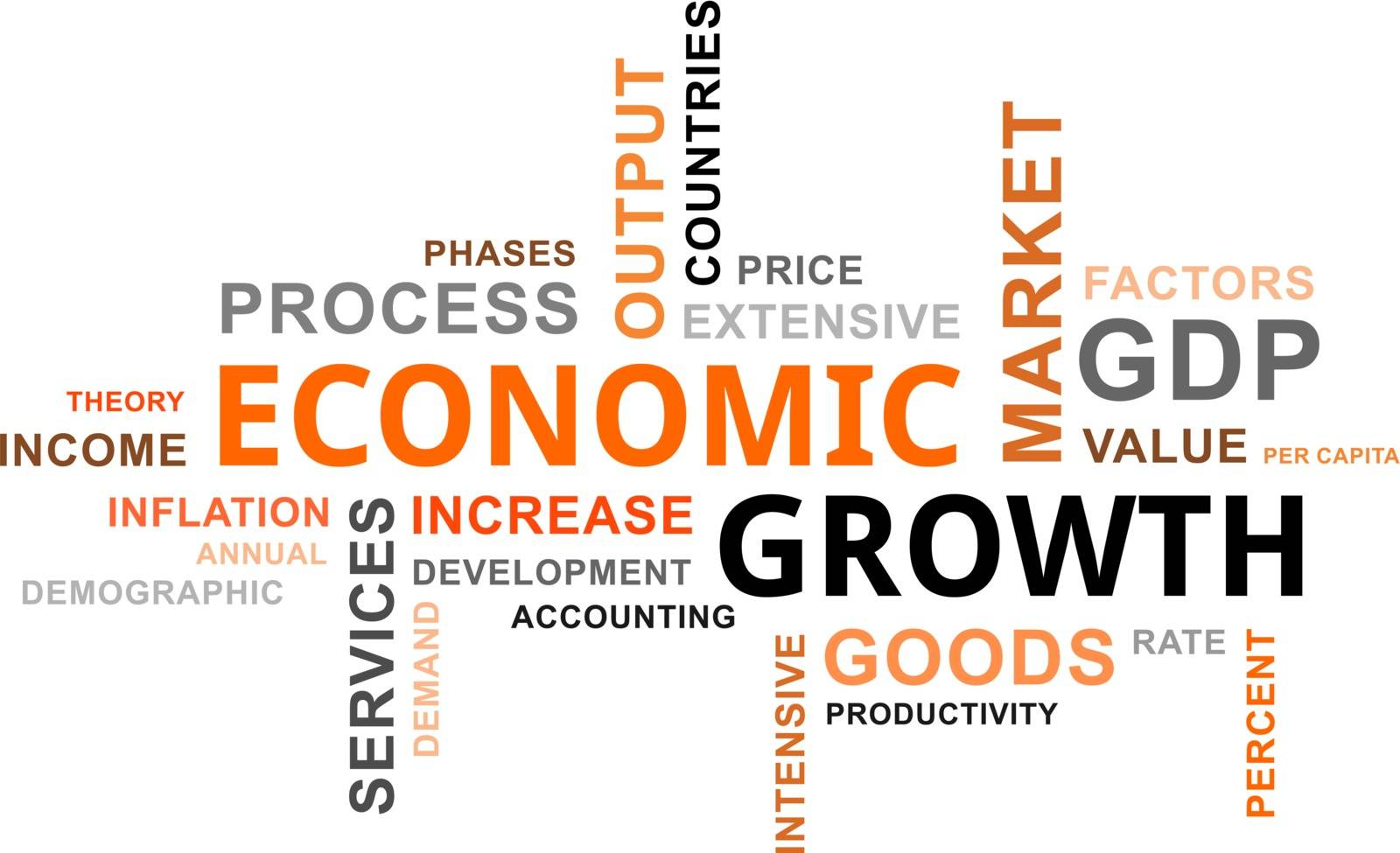 A word cloud of economic growth related items