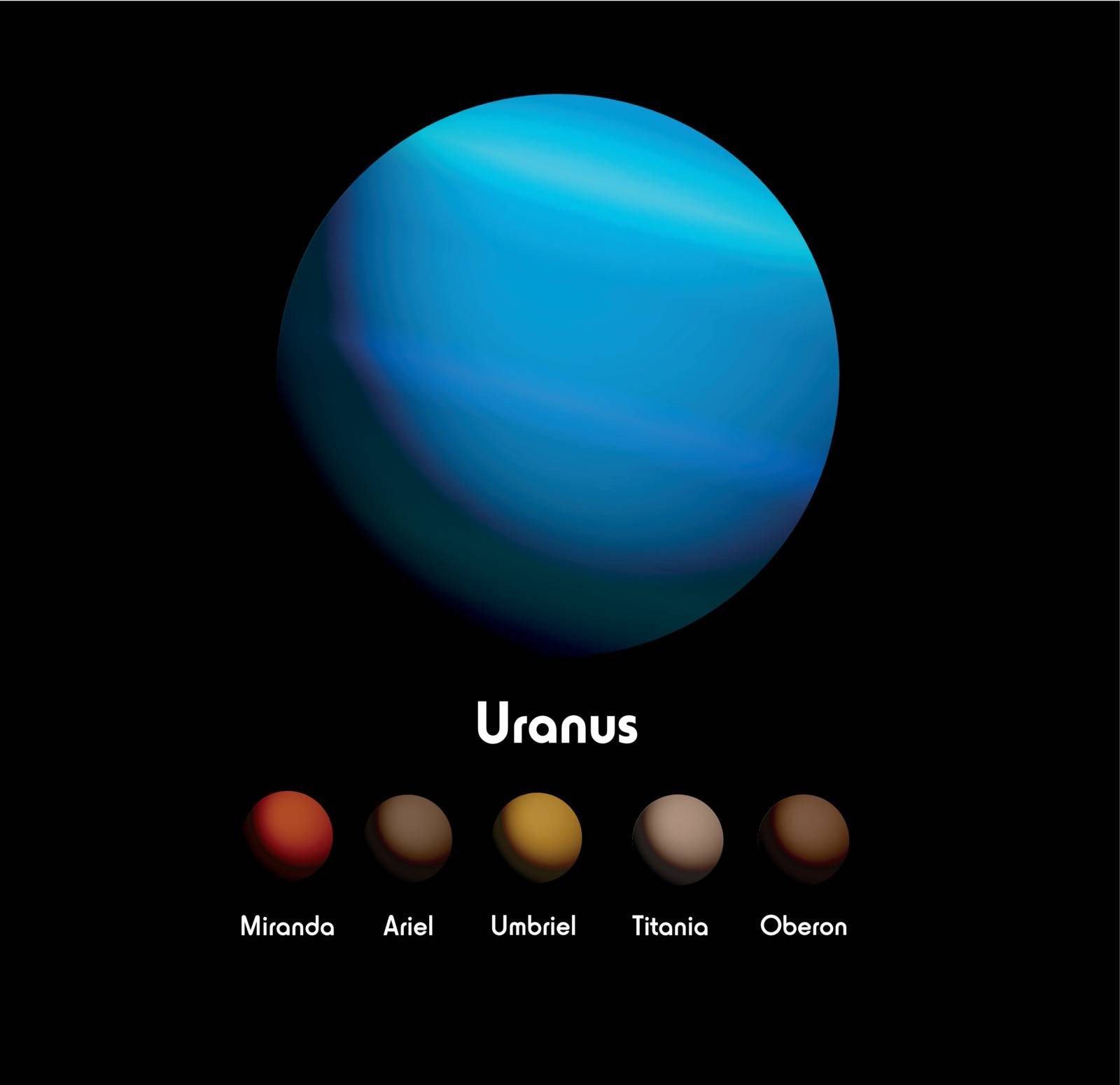 Uranus and she moons 