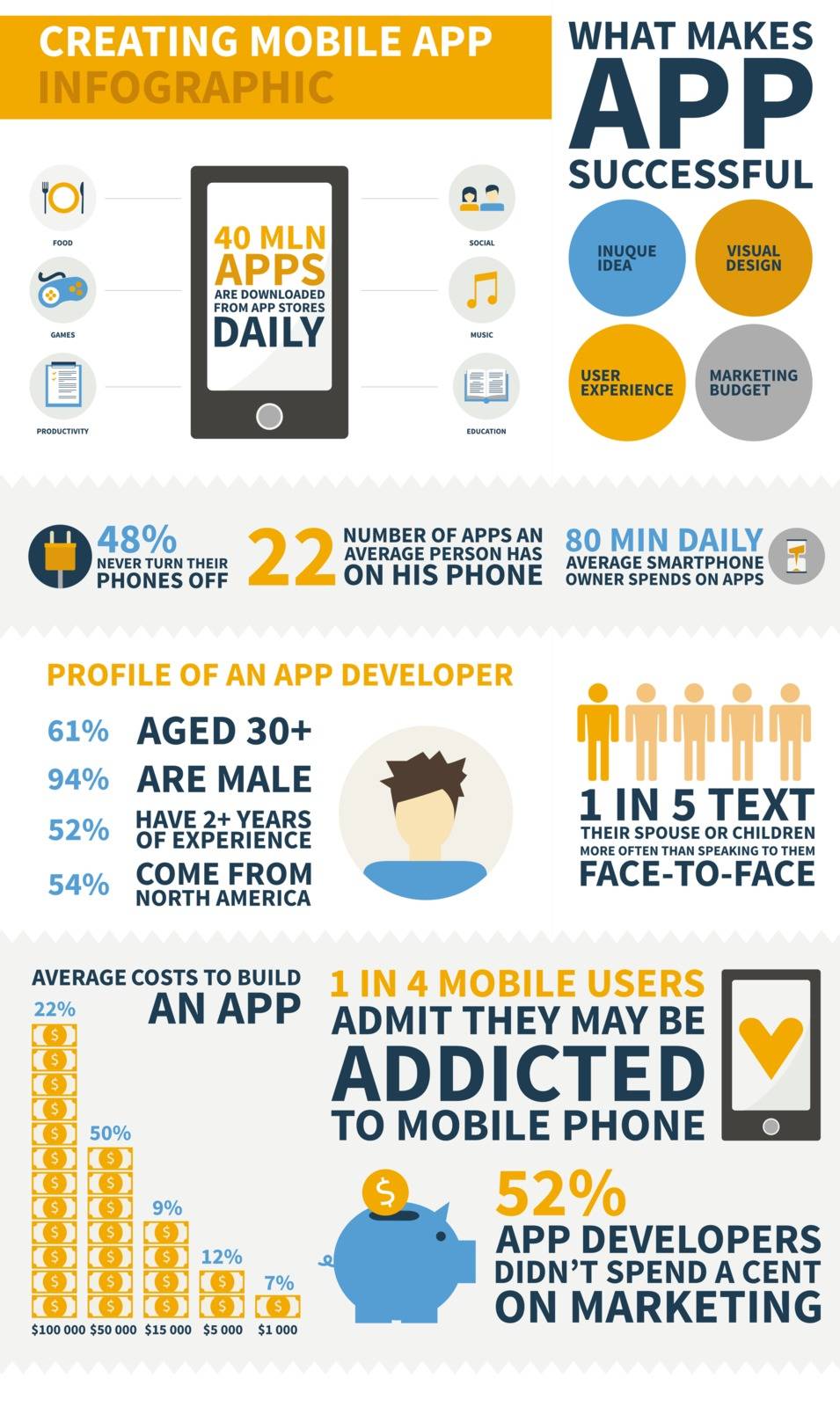 Mobile application development infographic with sample data. World of mobile development and developers.