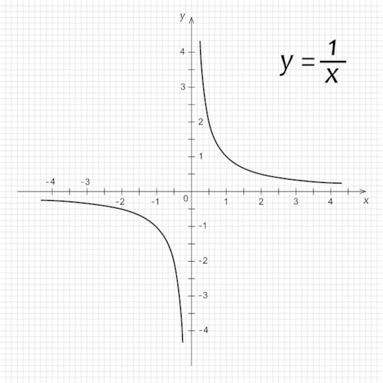Diagram of mathematics function hyperbola by julvil
