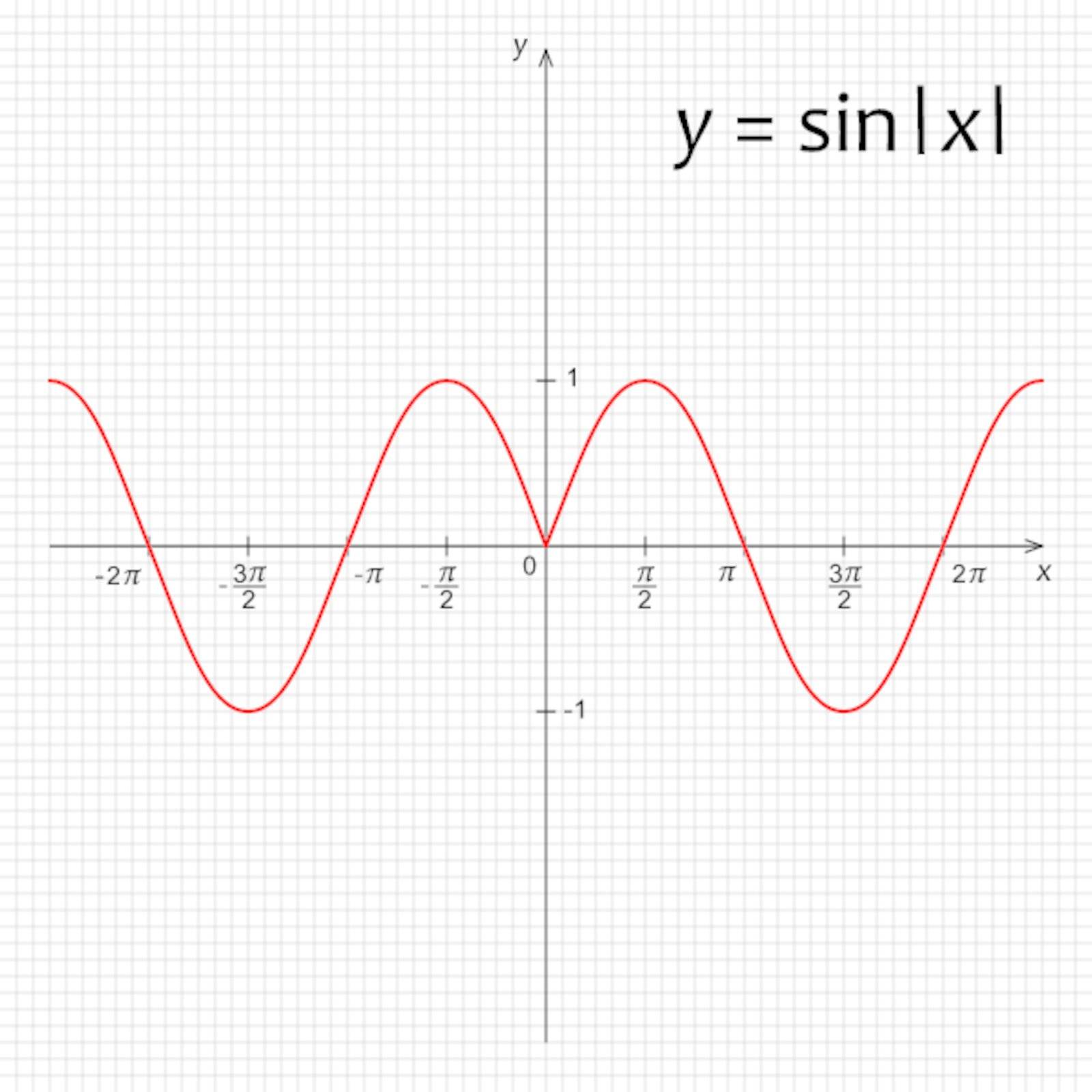Diagram of trigonometric function y=sin |x| by julvil