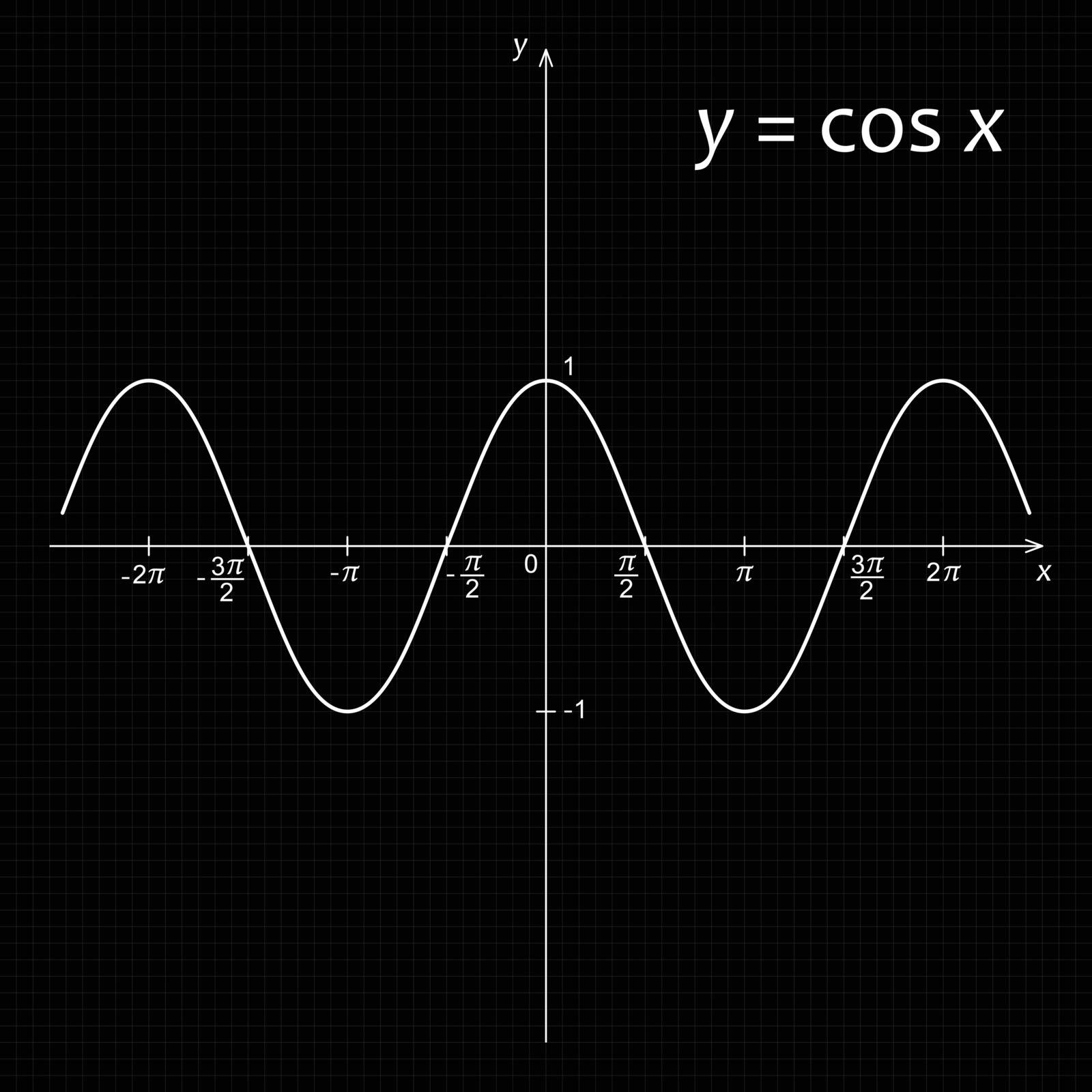 Vector illustration of mathematics function y=cos x