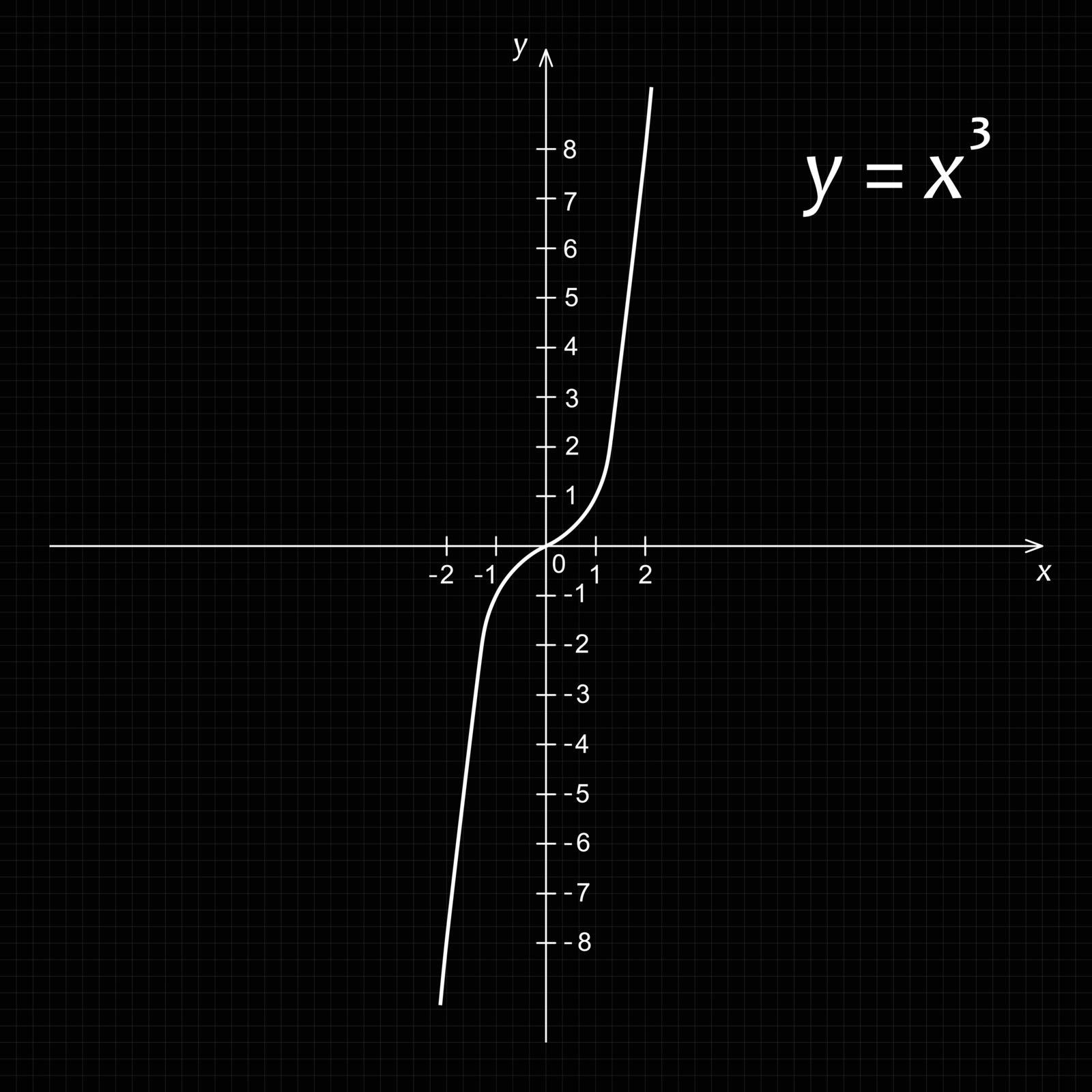 Vector illustration of mathematics function of the cube parabola