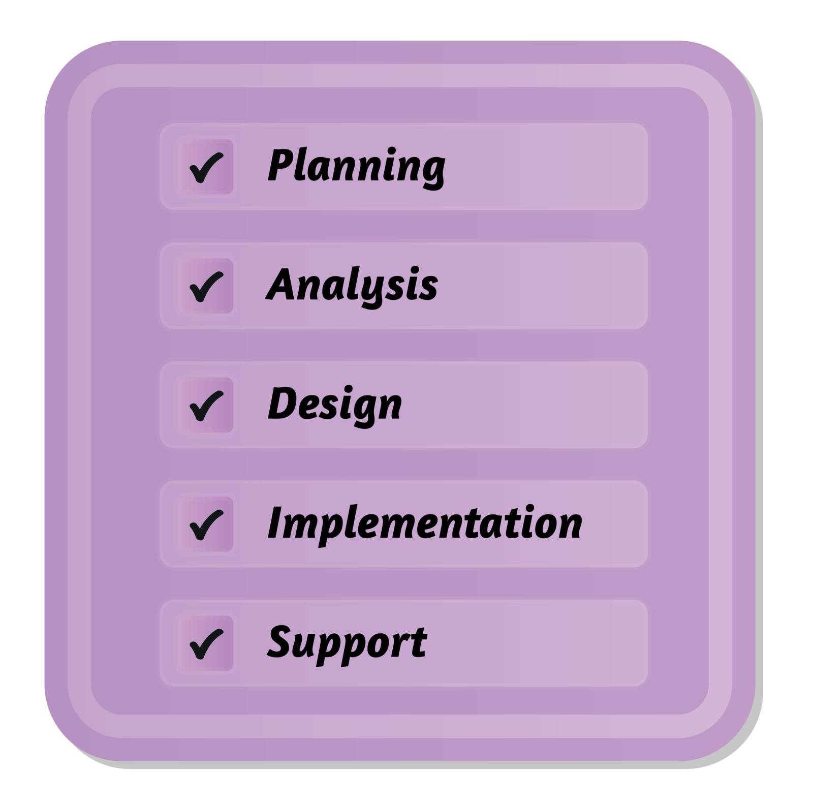 five steps in development cycle and checked symbols - planning, analysis, design, implementation and support