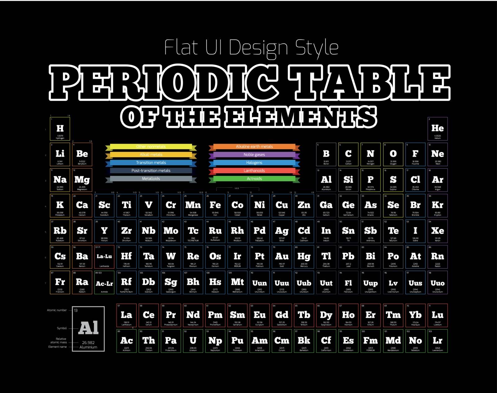 Periodic Table of the element by sermax55