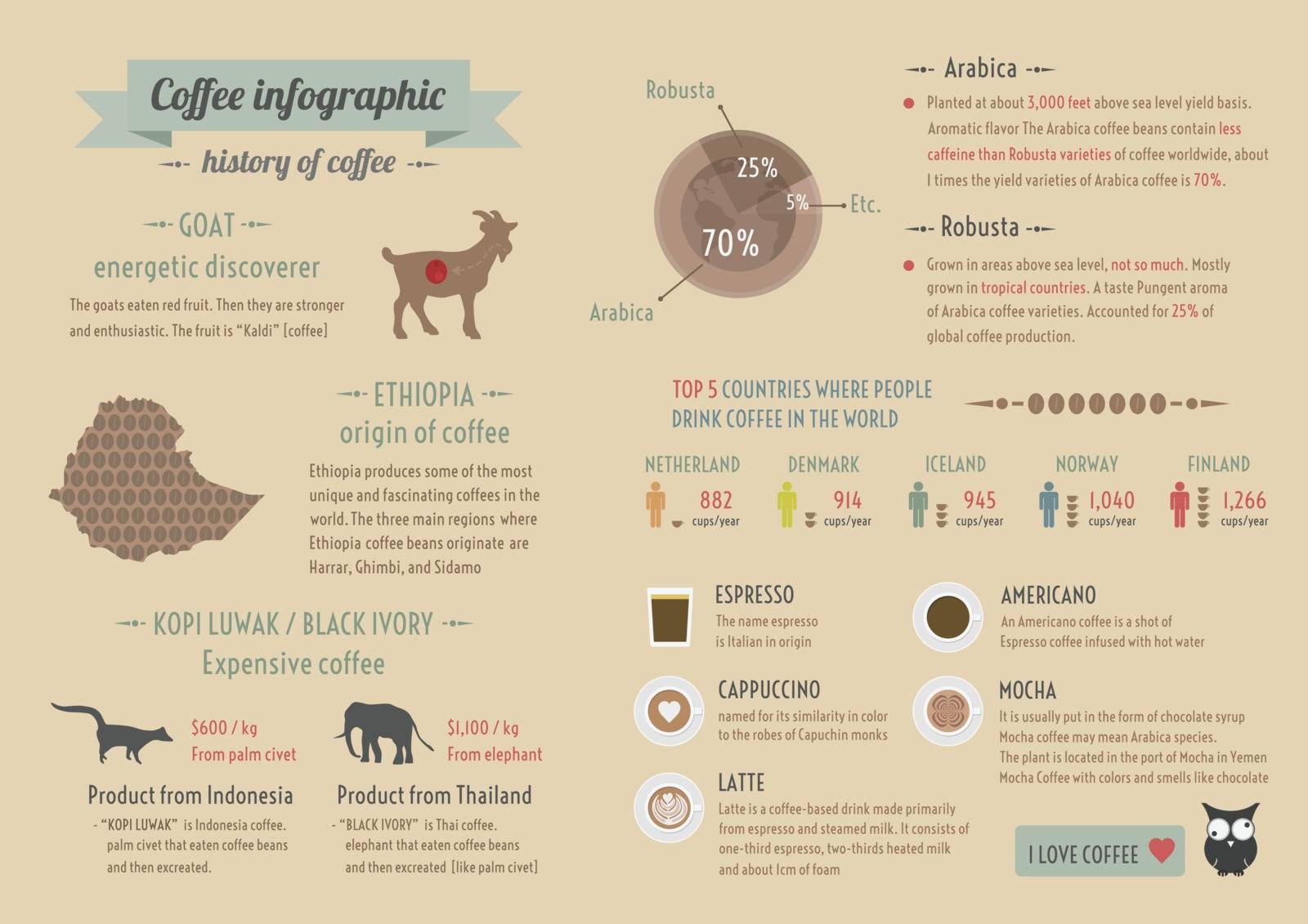 history of coffee, infographic, retro and pastel style