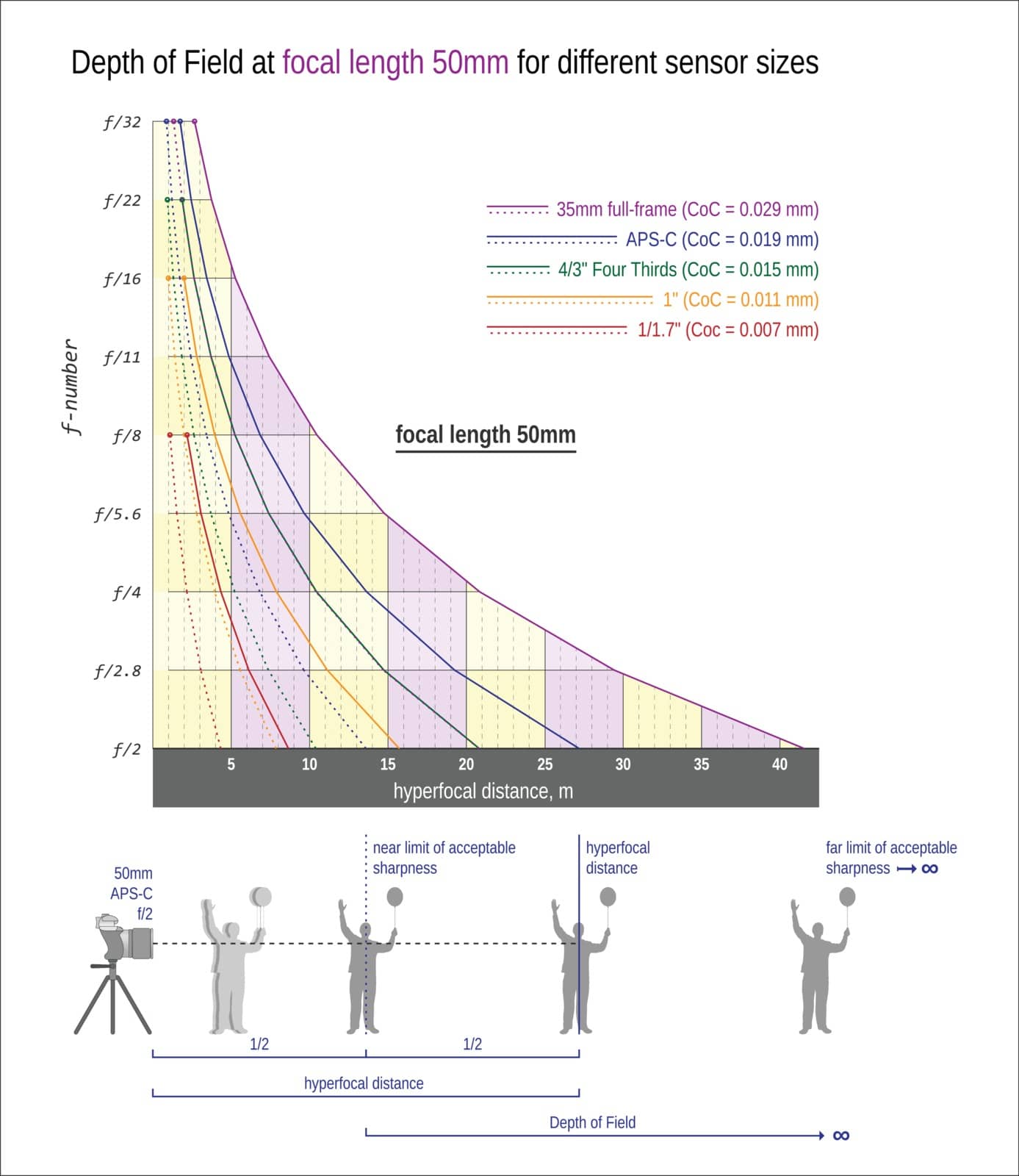 Useful graph for sharper images. 35mm equivalent of focal length is 50mm.