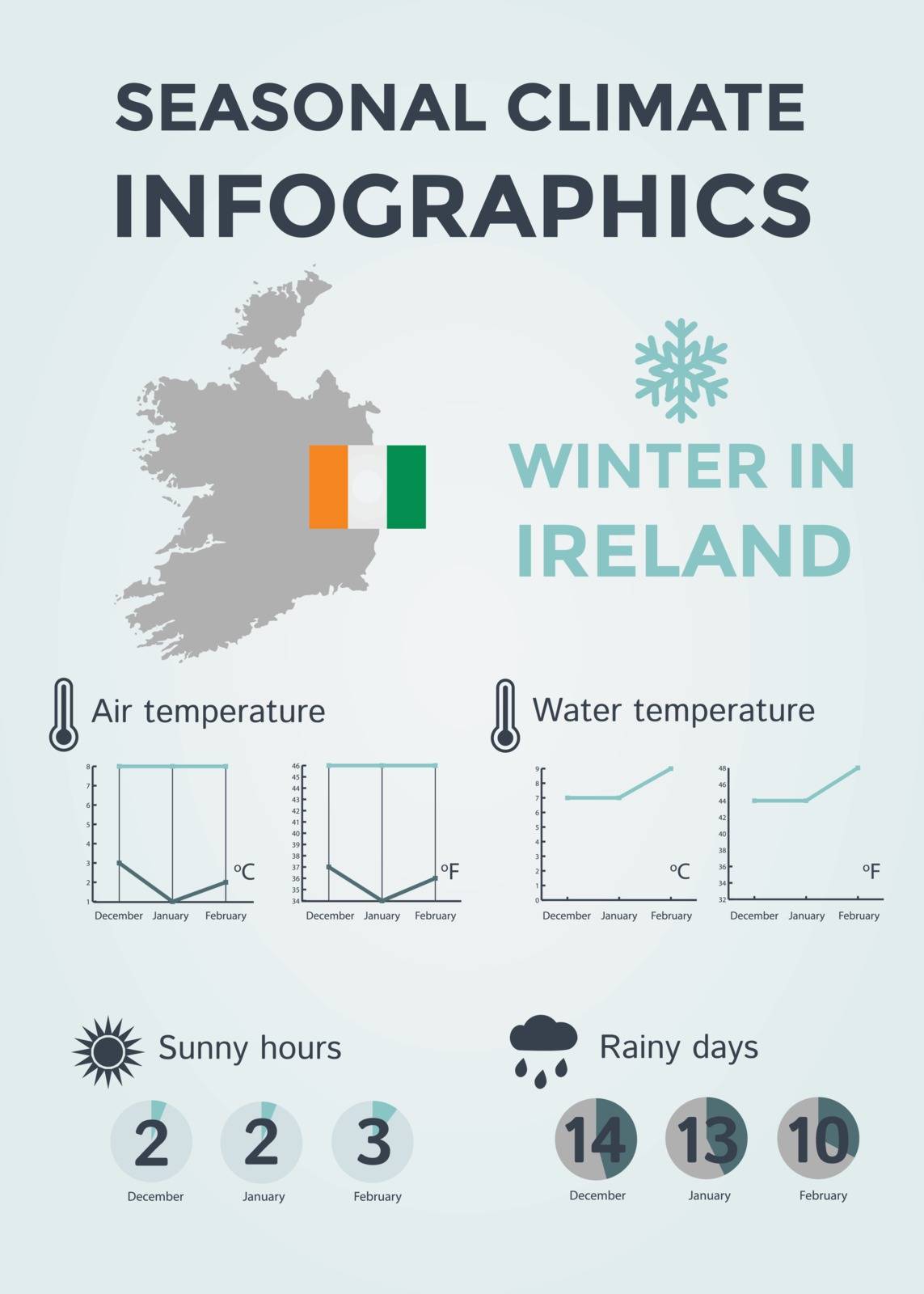 Seasonal Climate Infographics. Weather, Air and Water Temperature, Sunny Hours and Rainy Days. Winter in Ireland. Vector Illustration EPS10