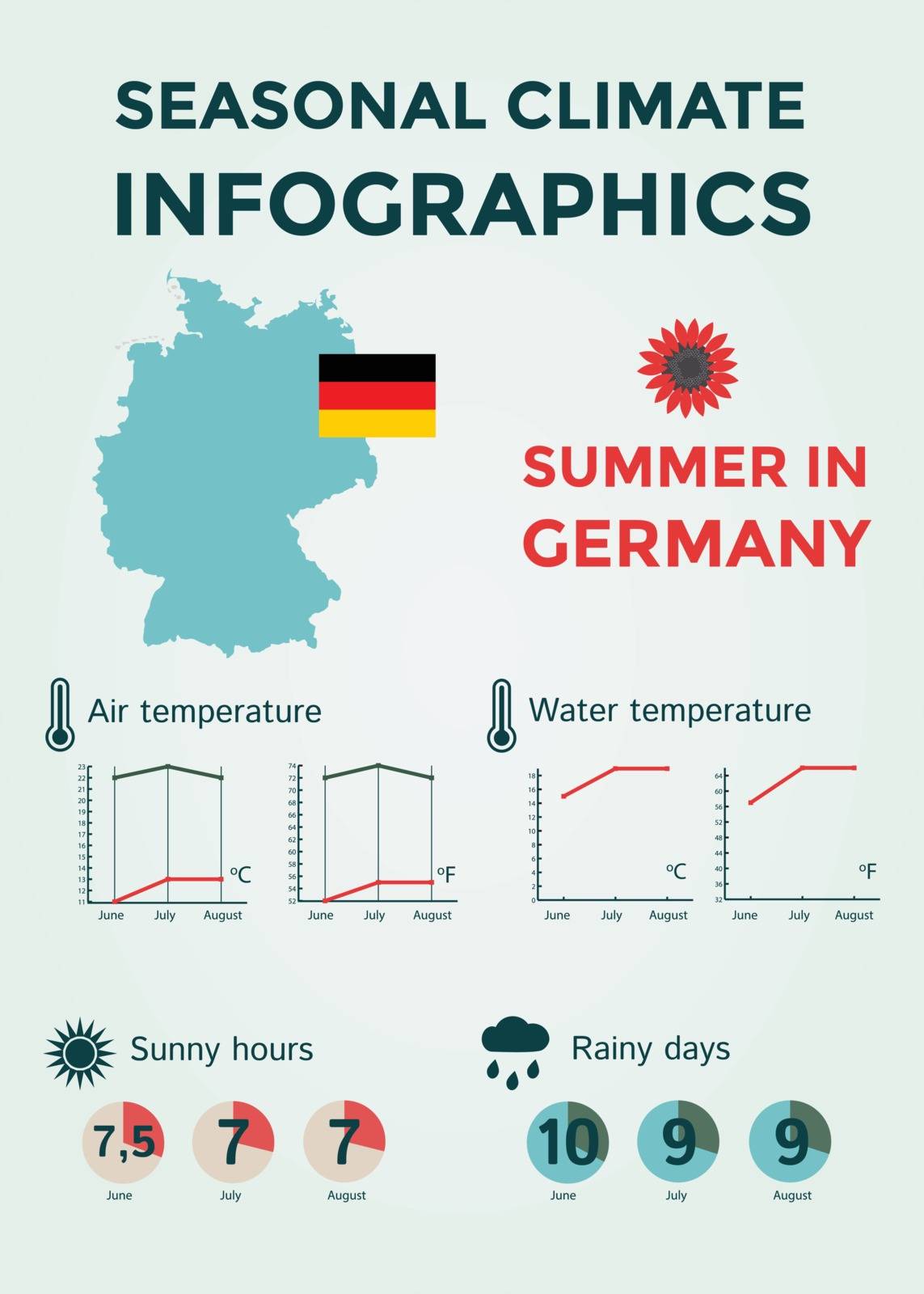 Seasonal Climate Infographics. Weather, Air and Water Temperature, Sunny Hours and Rainy Days. Summer in Germany. Vector Illustration EPS10