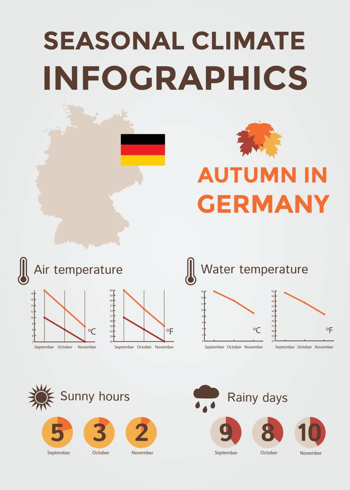 Seasonal Climate Infographics. Weather, Air and Water Temperature, Sunny Hours and Rainy Days. Autumn in Germany. Vector Illustration EPS10