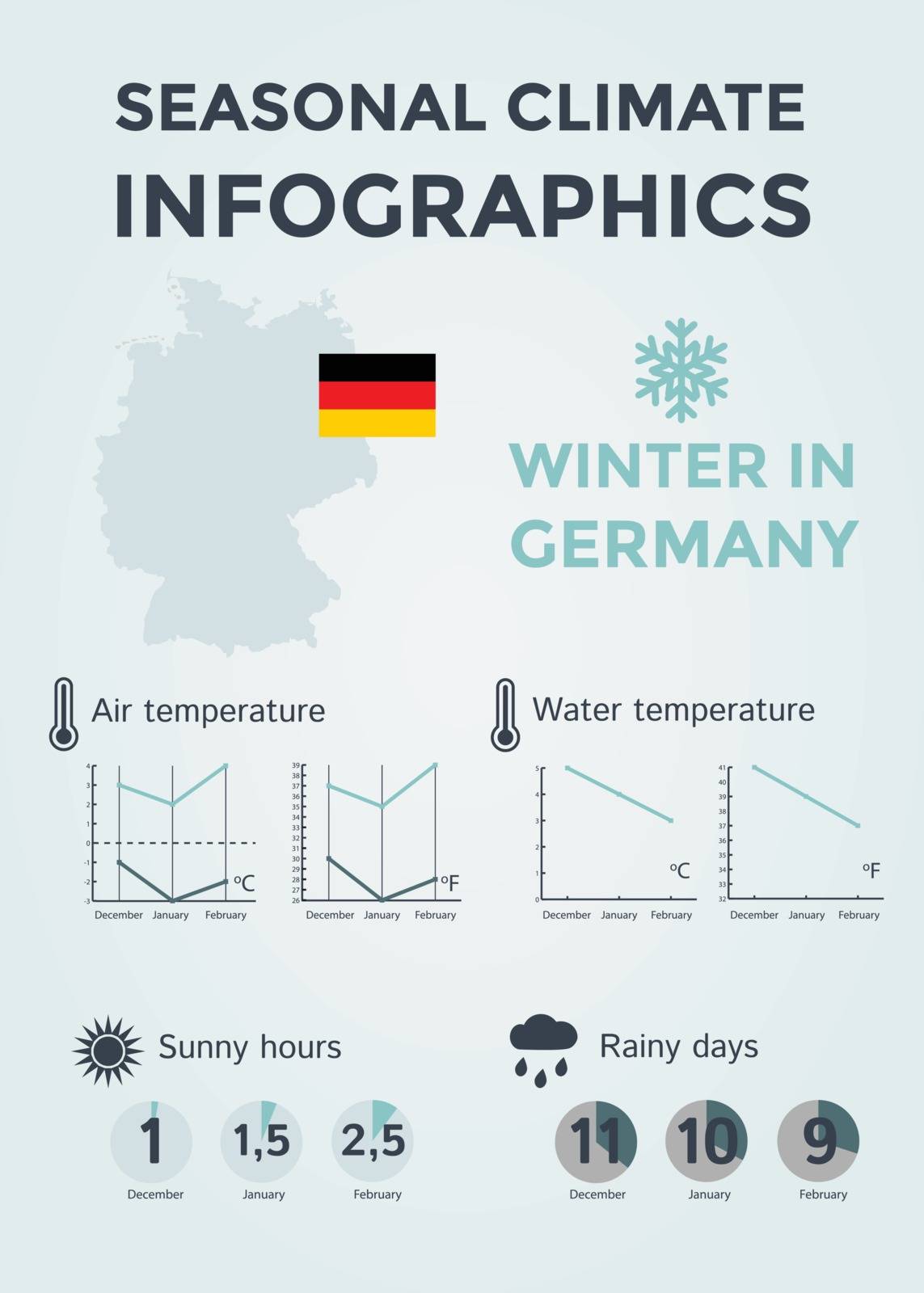 Seasonal Climate Infographics. Weather, Air and Water Temperature, Sunny Hours and Rainy Days. Winter in Germany. Vector Illustration EPS10