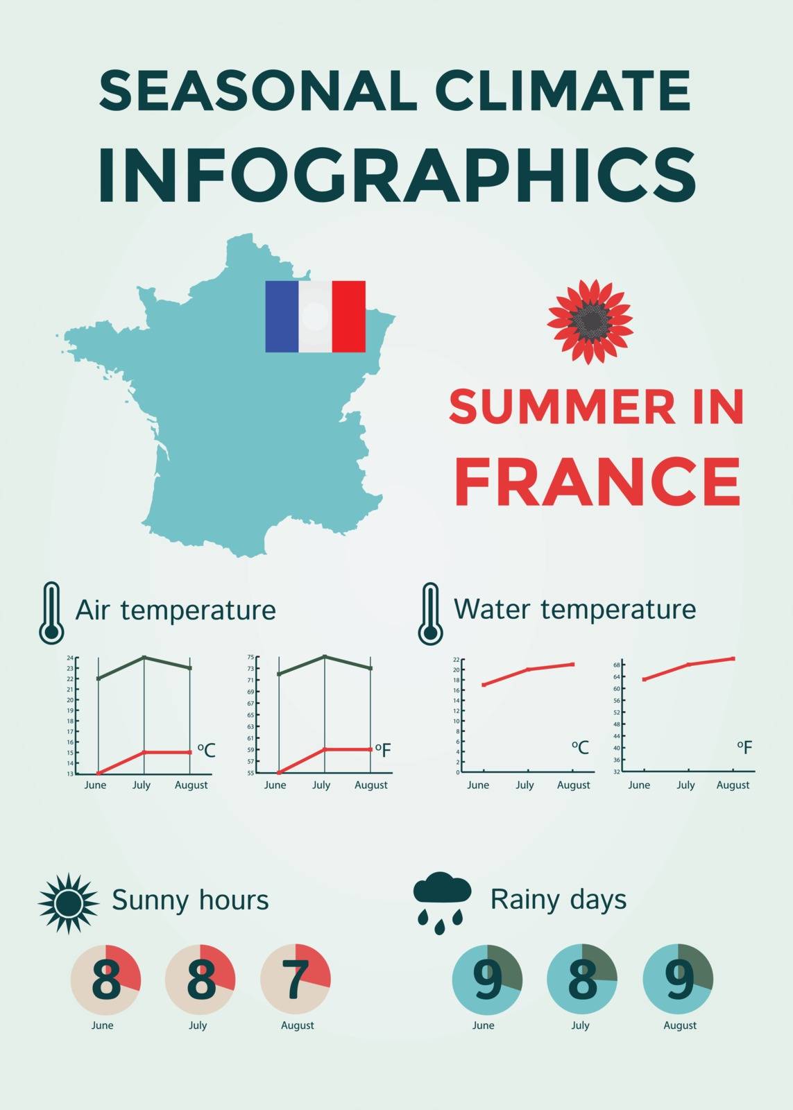 Seasonal Climate Infographics. Weather, Air and Water Temperature, Sunny Hours and Rainy Days. Summer in France by CrisPersonally