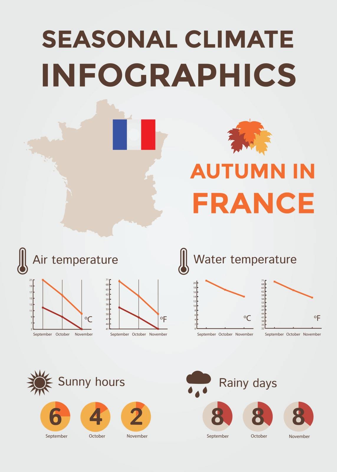 Seasonal Climate Infographics. Weather, Air and Water Temperature, Sunny Hours and Rainy Days. Autumn in France. Vector Illustration EPS10